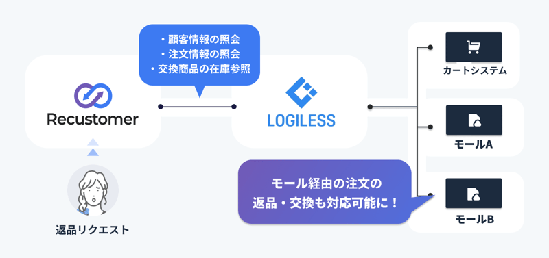 LOGILESS連携 (1)