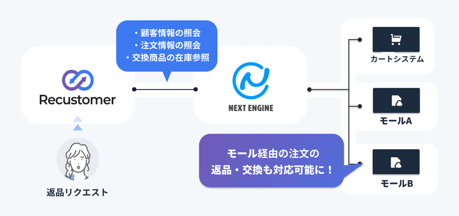 大手ECモール返品商品 Recustomer 返品・キャンセル」、CROSS MALLとの連携強化によりEC