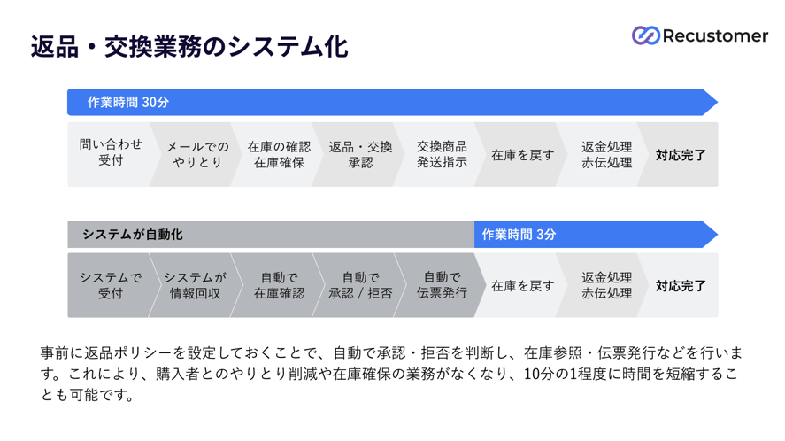 Recustomer_コストの削減