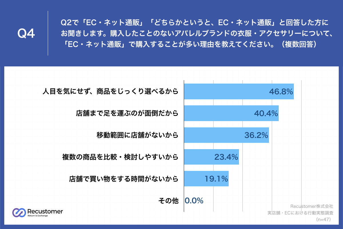 初めて購入するブランドを買う場所は「実店舗」が約6割、自宅で試着が可能となれば、ECでも1万円以上の高額商品を購入したいと約8割が回答 ～  店舗数が多くないブランドや、EC慣れしていないターゲット向けの商材ブランドの新規顧客獲得を加速させる方法とは ～