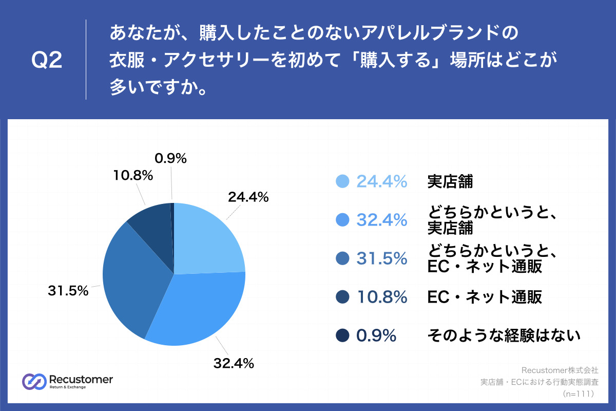 初めて購入するブランドを買う場所は「実店舗」が約6割、自宅で試着が ...